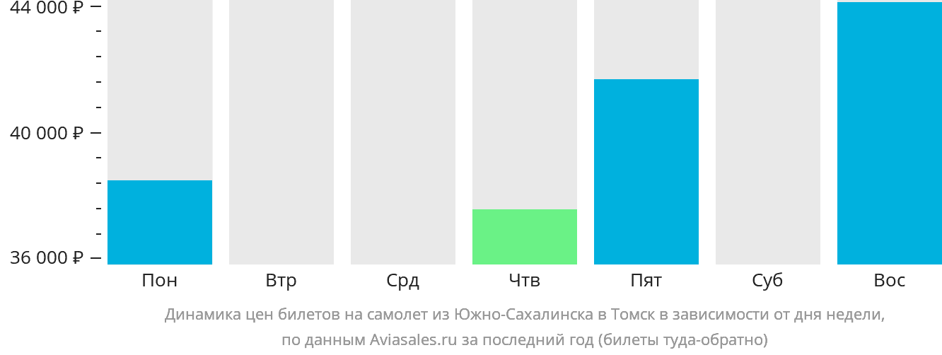 Динамика цен билетов на самолёт из Южно-Сахалинска в Томск в зависимости от дня недели