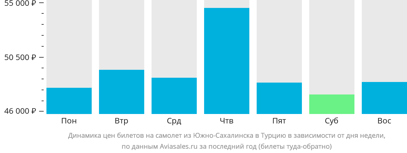 Динамика цен билетов на самолёт из Южно-Сахалинска в Турцию в зависимости от дня недели