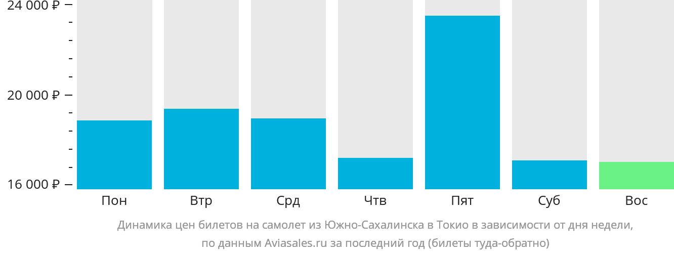 Динамика цен билетов на самолёт из Южно-Сахалинска в Токио в зависимости от дня недели
