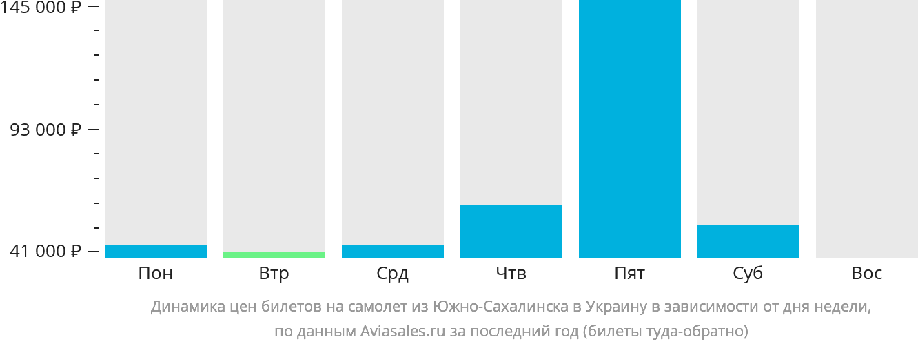 Динамика цен билетов на самолёт из Южно-Сахалинска в Украину в зависимости от дня недели