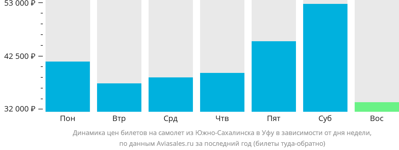 Динамика цен билетов на самолёт из Южно-Сахалинска в Уфу в зависимости от дня недели
