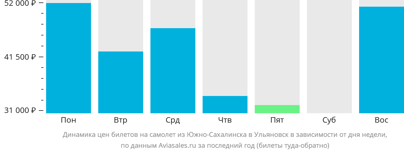 Динамика цен билетов на самолёт из Южно-Сахалинска в Ульяновск в зависимости от дня недели