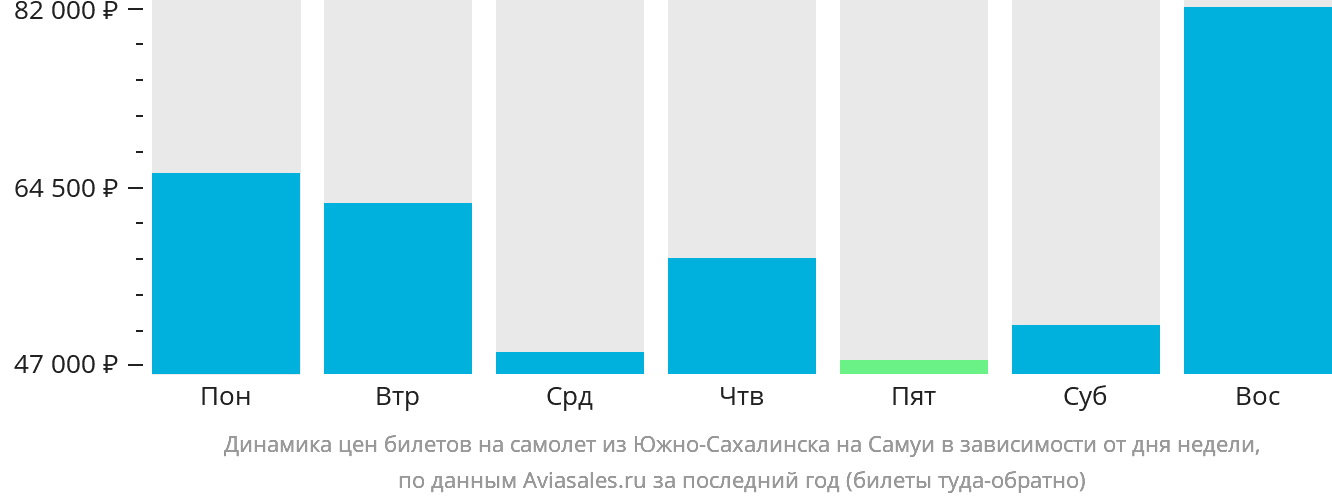 Динамика цен билетов на самолёт из Южно-Сахалинска на Самуй в зависимости от дня недели