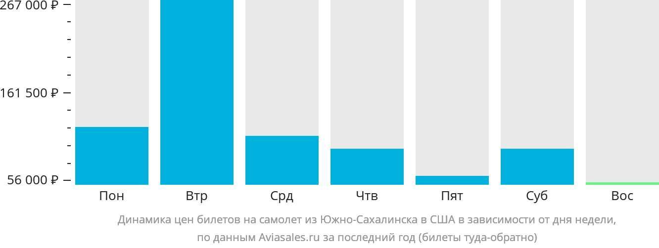 Динамика цен билетов на самолёт из Южно-Сахалинска в США в зависимости от дня недели
