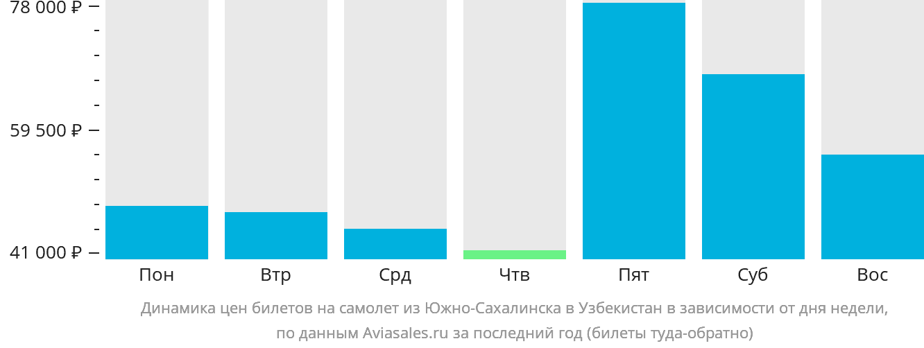 Динамика цен билетов на самолёт из Южно-Сахалинска в Узбекистан в зависимости от дня недели