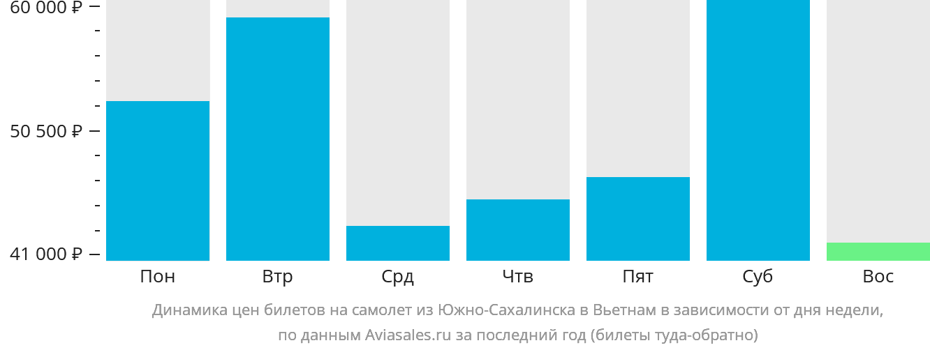 Динамика цен билетов на самолёт из Южно-Сахалинска в Вьетнам в зависимости от дня недели