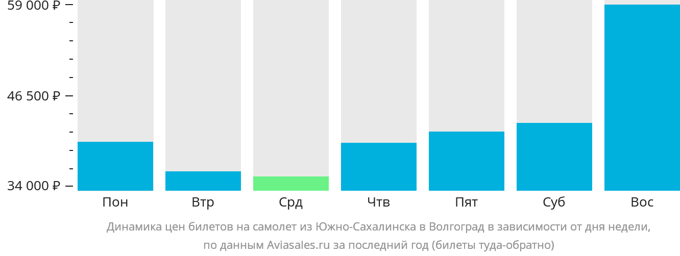 Динамика цен билетов на самолёт из Южно-Сахалинска в Волгоград в зависимости от дня недели
