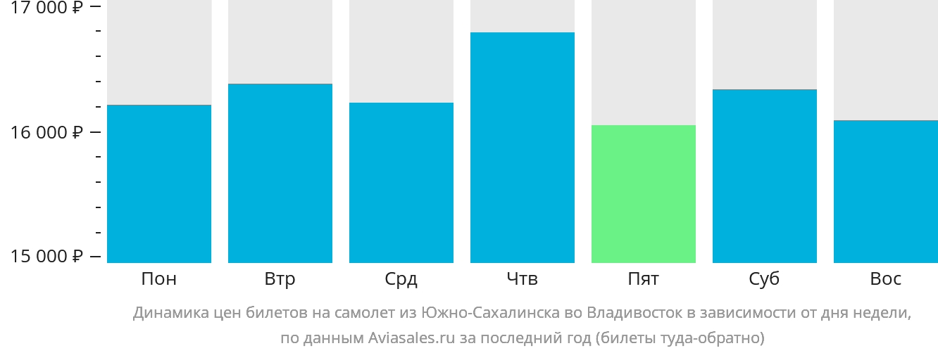 Динамика цен билетов на самолёт из Южно-Сахалинска во Владивосток в зависимости от дня недели