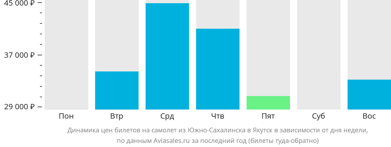 Динамика цен билетов на самолёт из Южно-Сахалинска в Якутск в зависимости от дня недели