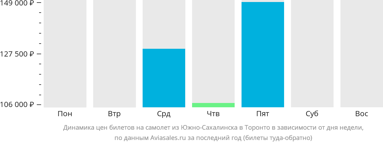 Динамика цен билетов на самолёт из Южно-Сахалинска в Торонто в зависимости от дня недели