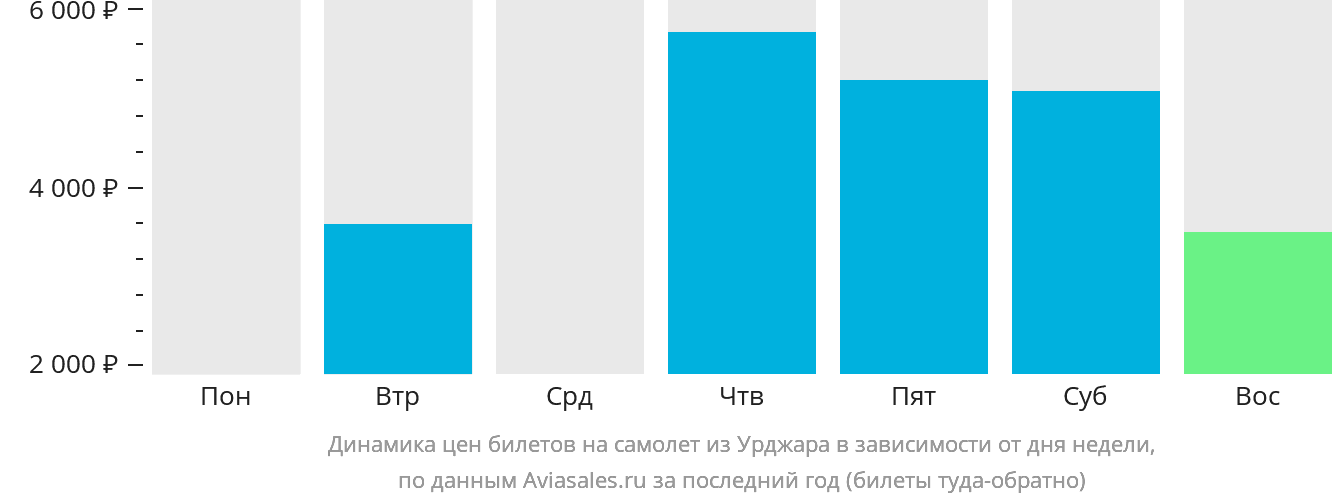 Динамика цен билетов на самолёт из Урджара в зависимости от дня недели