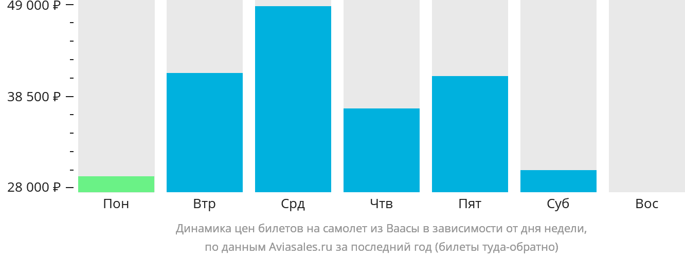 Динамика цен билетов на самолёт из Ваасы в зависимости от дня недели