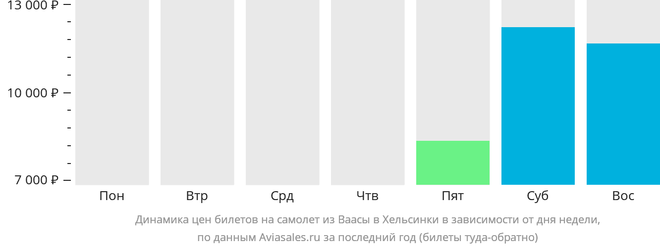 Динамика цен билетов на самолёт из Ваасы в Хельсинки в зависимости от дня недели