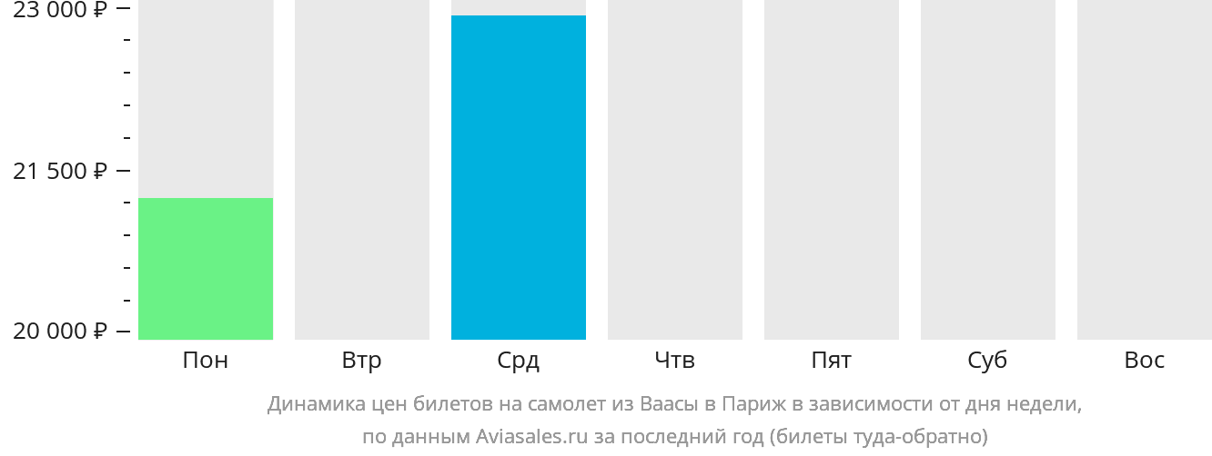 Динамика цен билетов на самолёт из Ваасы в Париж в зависимости от дня недели