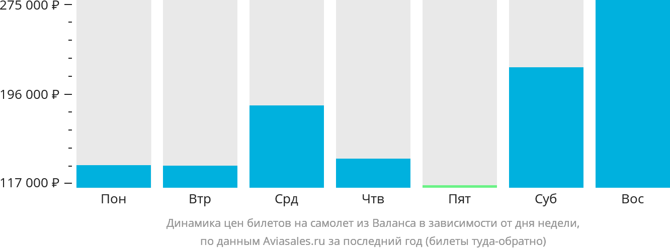 Динамика цен билетов на самолёт из Валанса в зависимости от дня недели