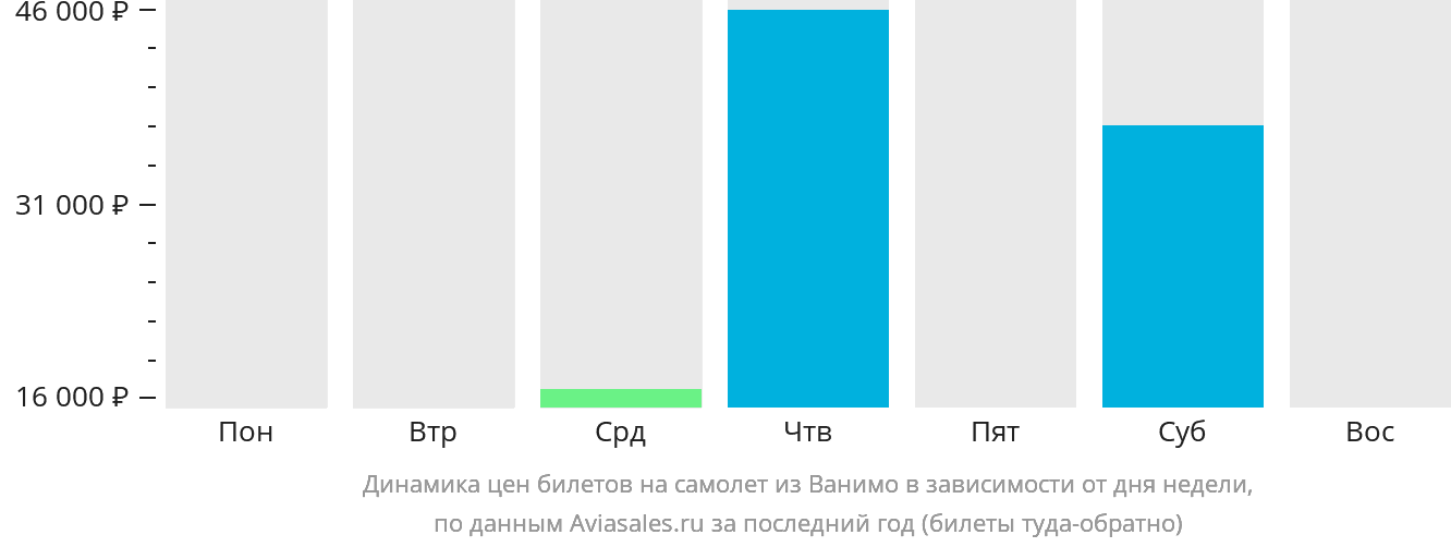 Динамика цен билетов на самолёт из Ванимо в зависимости от дня недели
