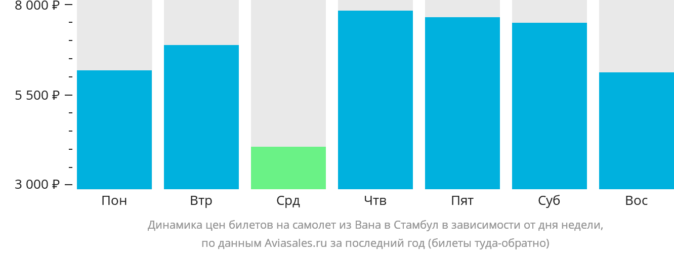 Динамика цен билетов на самолёт из Вана в Стамбул в зависимости от дня недели