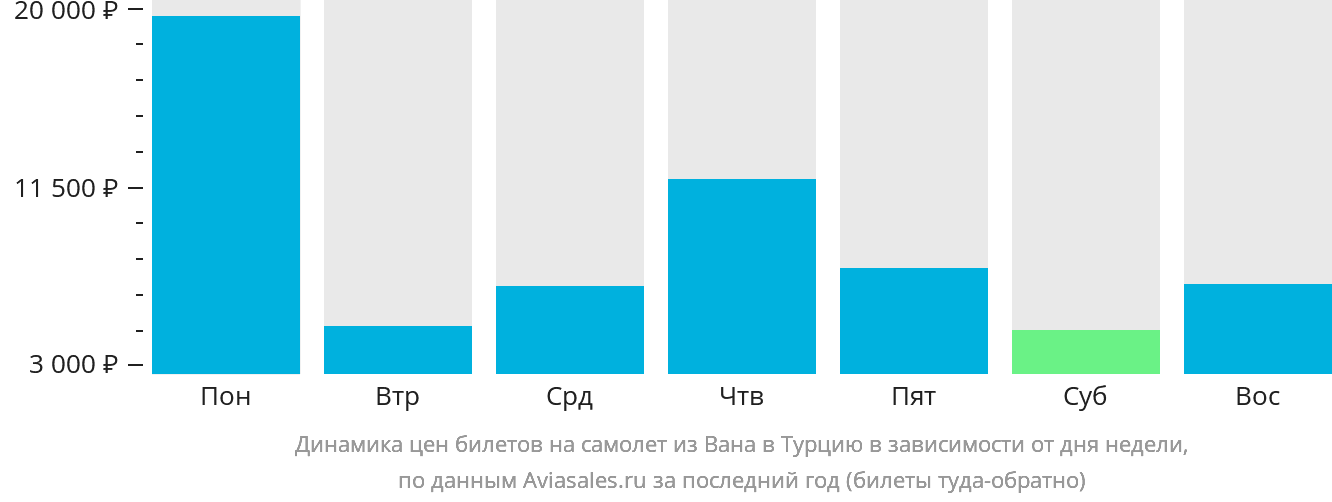 Динамика цен билетов на самолёт из Вана в Турцию в зависимости от дня недели