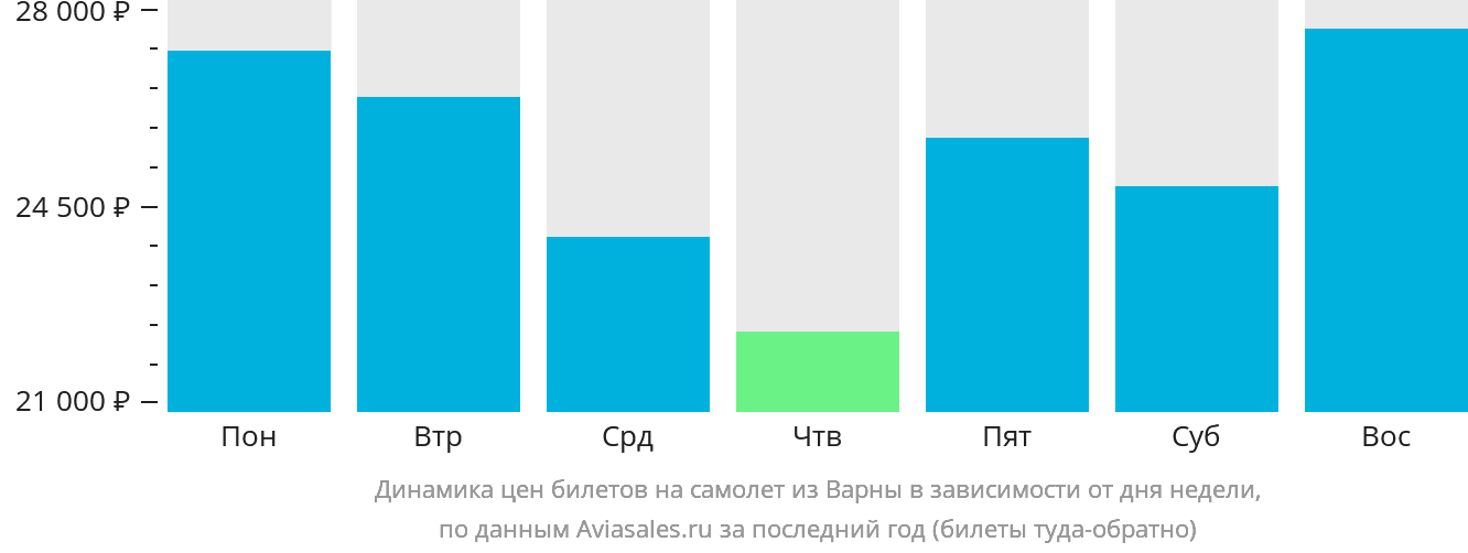 Динамика цен билетов на самолёт из Варны в зависимости от дня недели