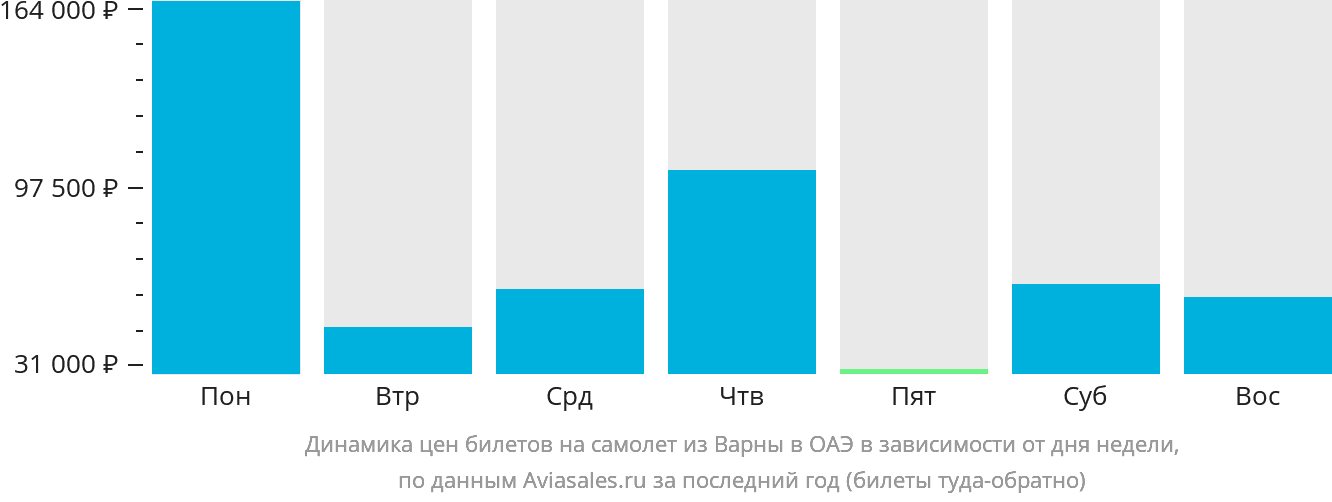 Динамика цен билетов на самолёт из Варны в ОАЭ в зависимости от дня недели