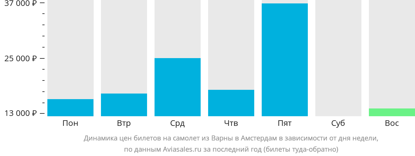 Динамика цен билетов на самолёт из Варны в Амстердам в зависимости от дня недели