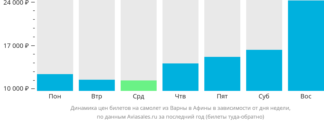 Динамика цен билетов на самолёт из Варны в Афины в зависимости от дня недели
