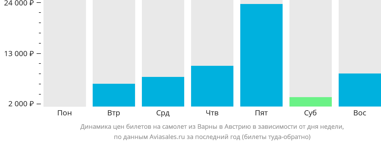 Динамика цен билетов на самолёт из Варны в Австрию в зависимости от дня недели