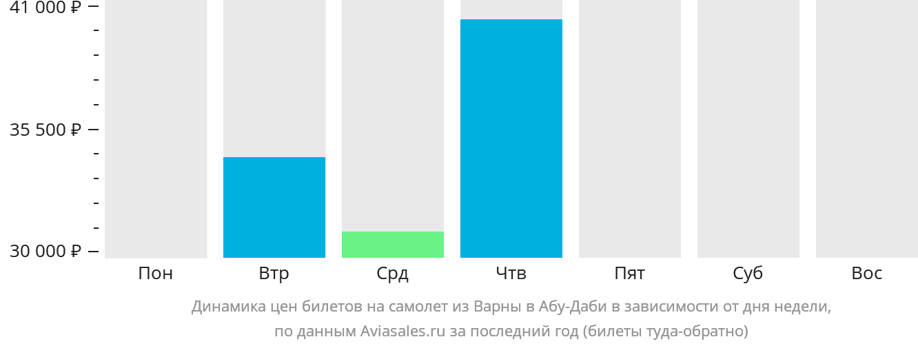 Динамика цен билетов на самолёт из Варны в Абу-Даби в зависимости от дня недели