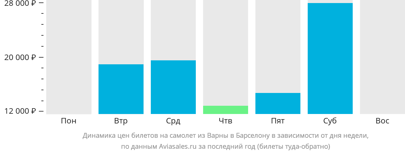 Динамика цен билетов на самолёт из Варны в Барселону в зависимости от дня недели