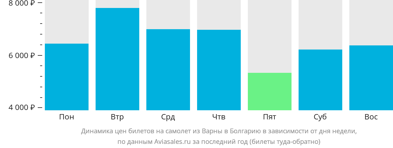 Динамика цен билетов на самолёт из Варны в Болгарию в зависимости от дня недели