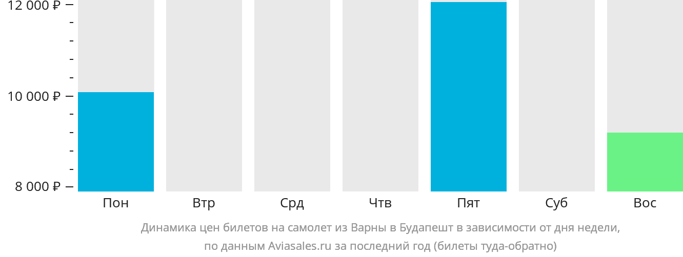 Динамика цен билетов на самолёт из Варны в Будапешт в зависимости от дня недели