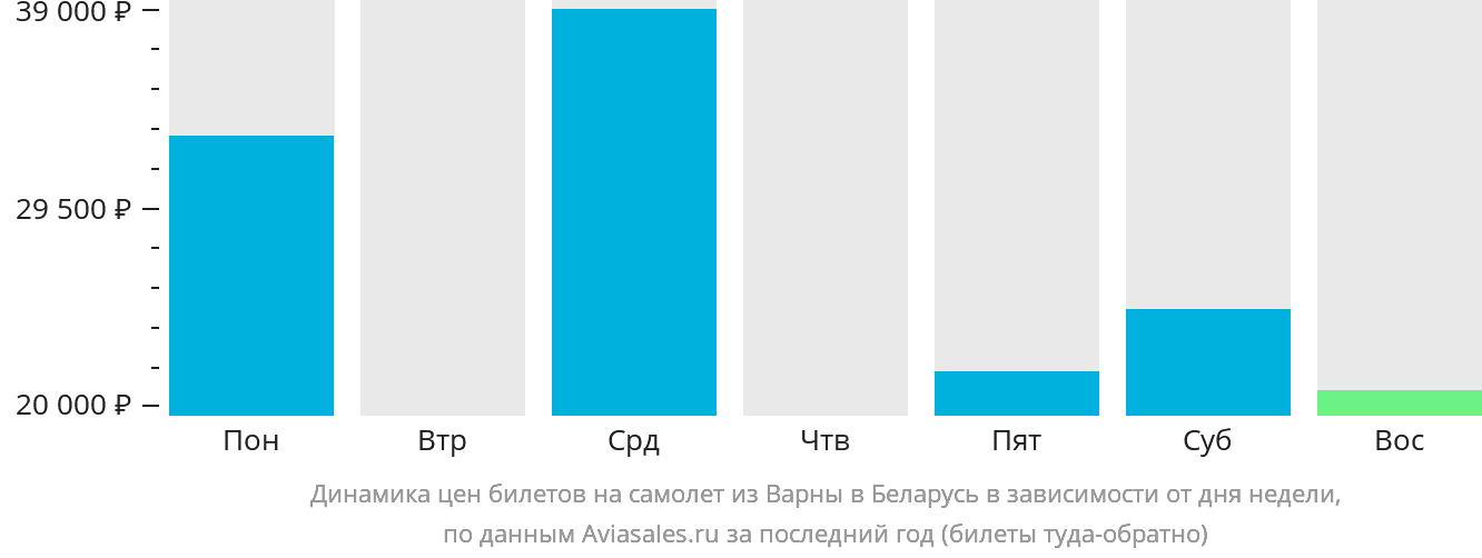 Динамика цен билетов на самолёт из Варны в Беларусь в зависимости от дня недели