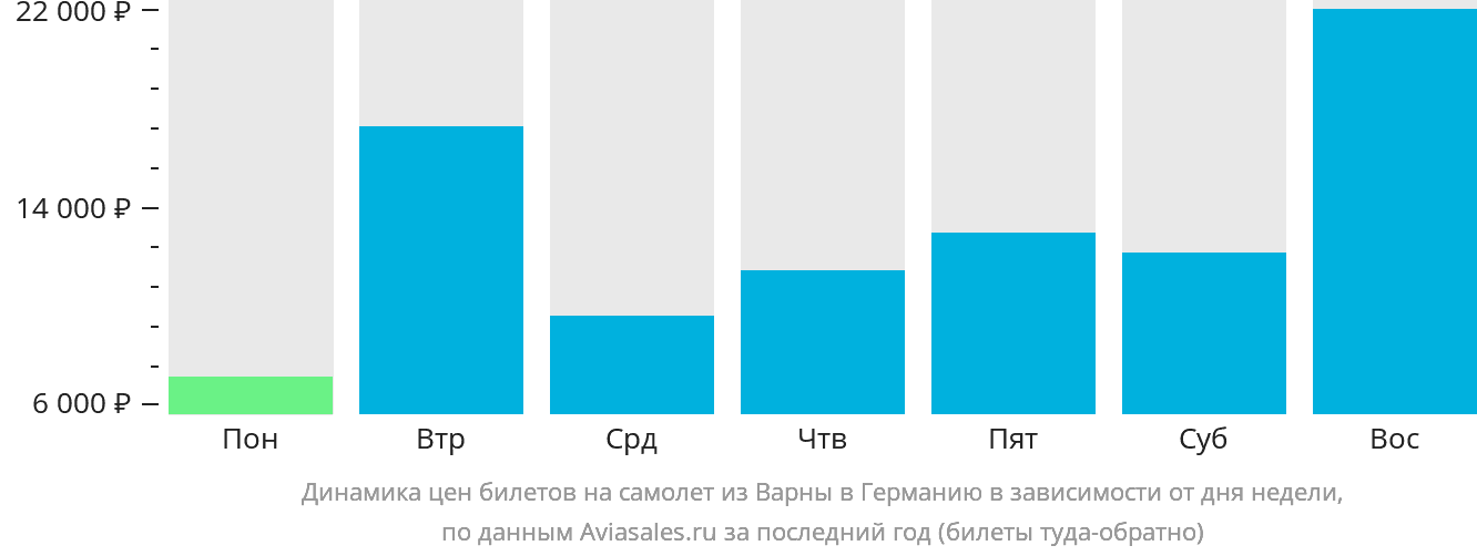 Динамика цен билетов на самолёт из Варны в Германию в зависимости от дня недели