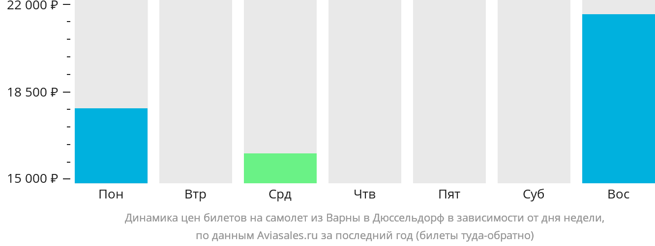 Динамика цен билетов на самолёт из Варны в Дюссельдорф в зависимости от дня недели