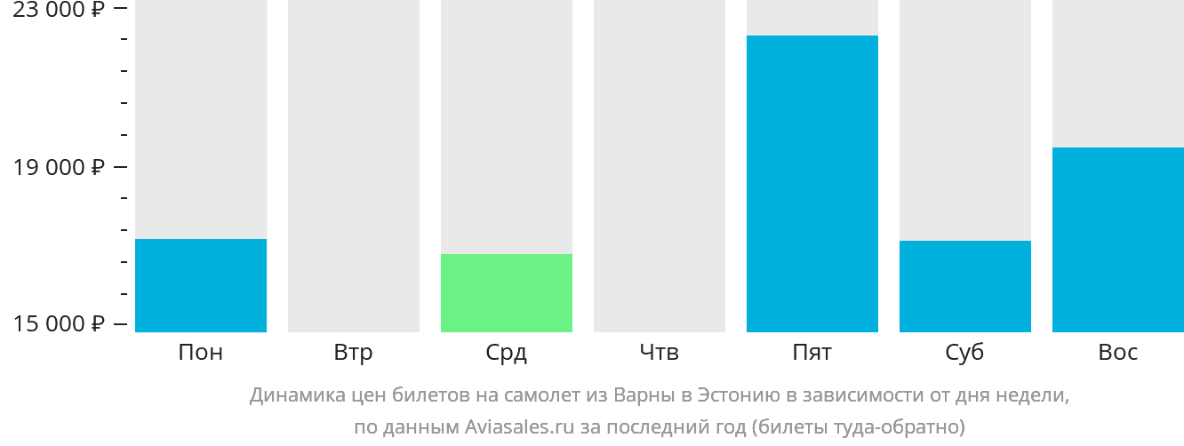 Динамика цен билетов на самолёт из Варны в Эстонию в зависимости от дня недели