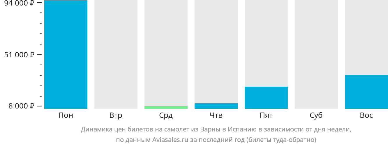 Динамика цен билетов на самолёт из Варны в Испанию в зависимости от дня недели