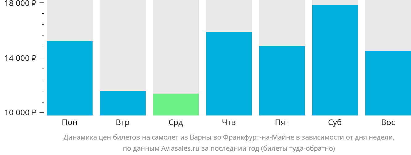 Динамика цен билетов на самолёт из Варны во Франкфурт-на-Майне в зависимости от дня недели