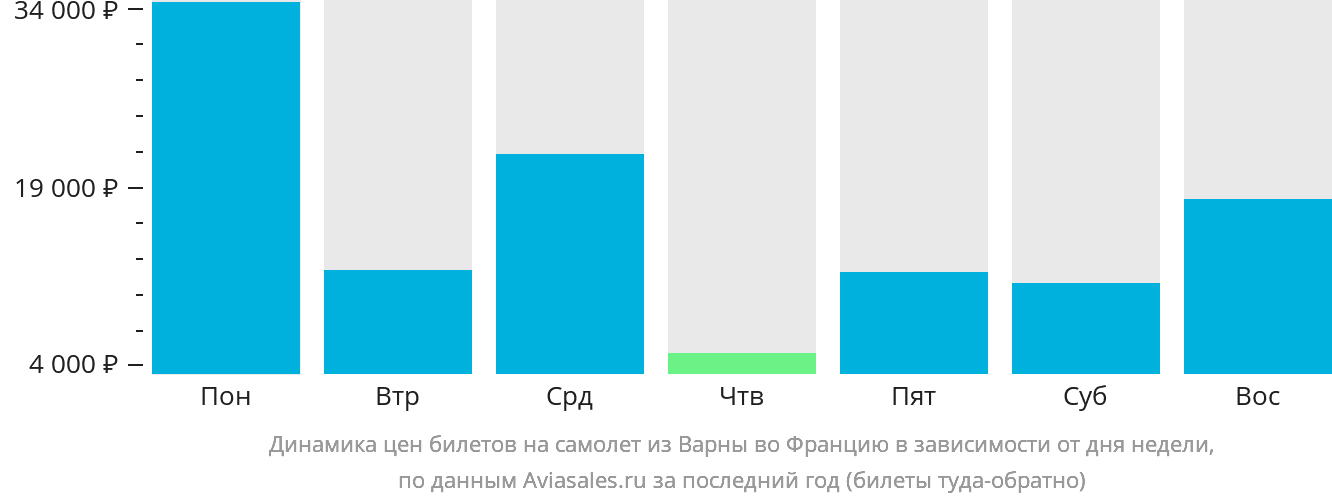 Динамика цен билетов на самолёт из Варны во Францию в зависимости от дня недели