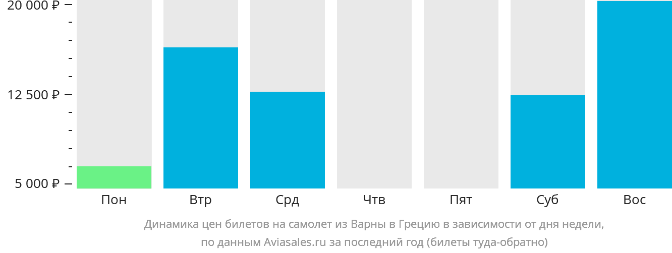 Динамика цен билетов на самолёт из Варны в Грецию в зависимости от дня недели