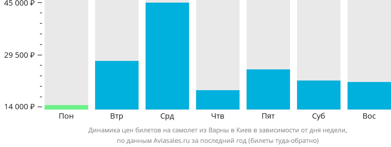 Динамика цен билетов на самолёт из Варны в Киев в зависимости от дня недели
