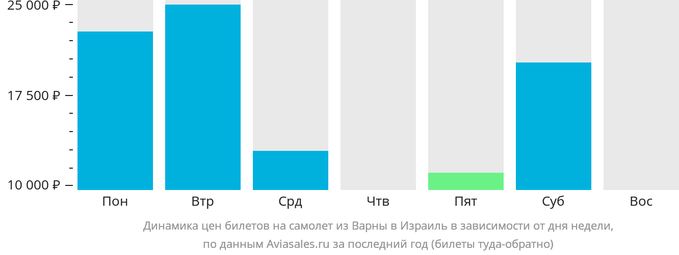 Динамика цен билетов на самолёт из Варны в Израиль в зависимости от дня недели