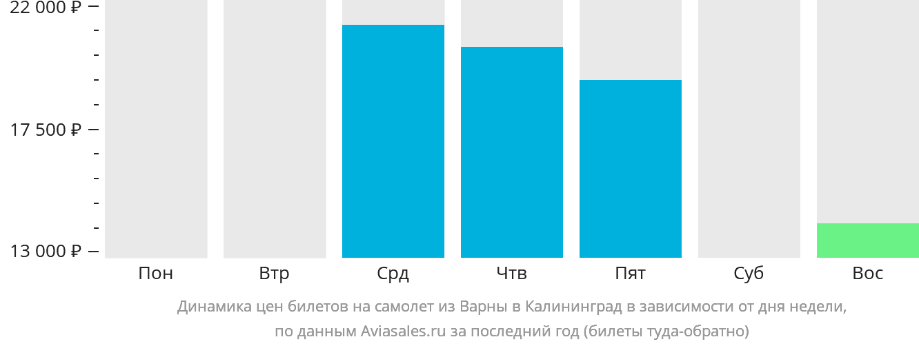 Динамика цен билетов на самолёт из Варны в Калининград в зависимости от дня недели