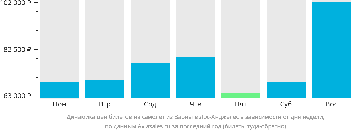 Динамика цен билетов на самолёт из Варны в Лос-Анджелес в зависимости от дня недели