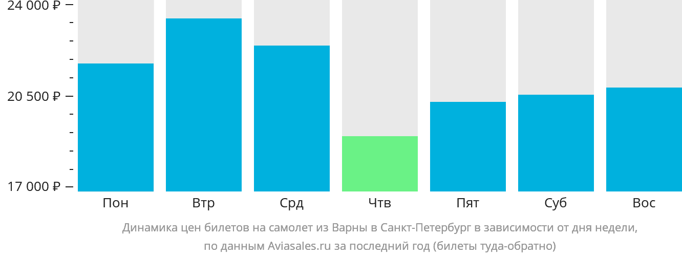 Динамика цен билетов на самолёт из Варны в Санкт-Петербург в зависимости от дня недели