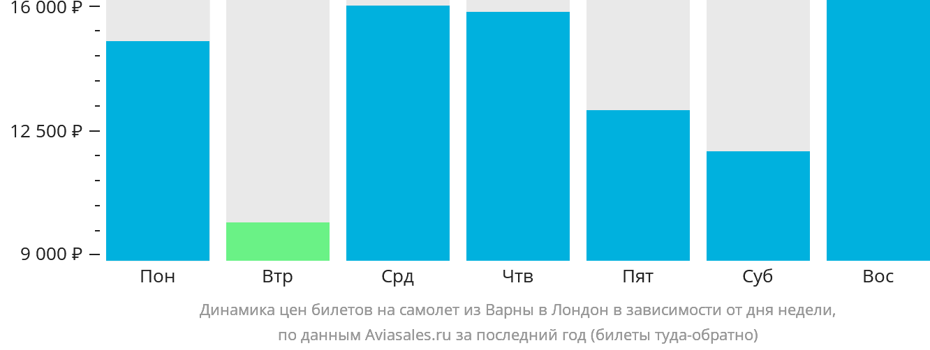 Динамика цен билетов на самолёт из Варны в Лондон в зависимости от дня недели