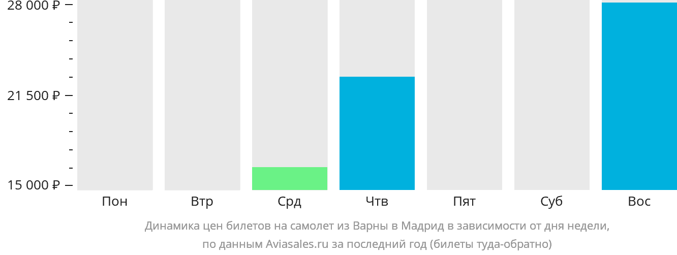 Динамика цен билетов на самолёт из Варны в Мадрид в зависимости от дня недели