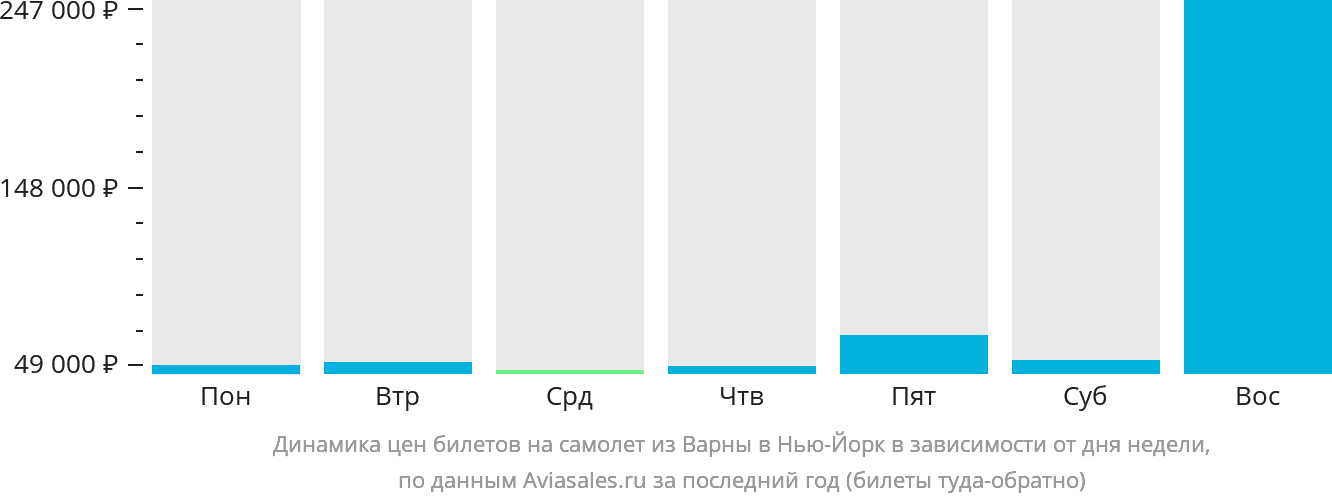Динамика цен билетов на самолёт из Варны в Нью-Йорк в зависимости от дня недели