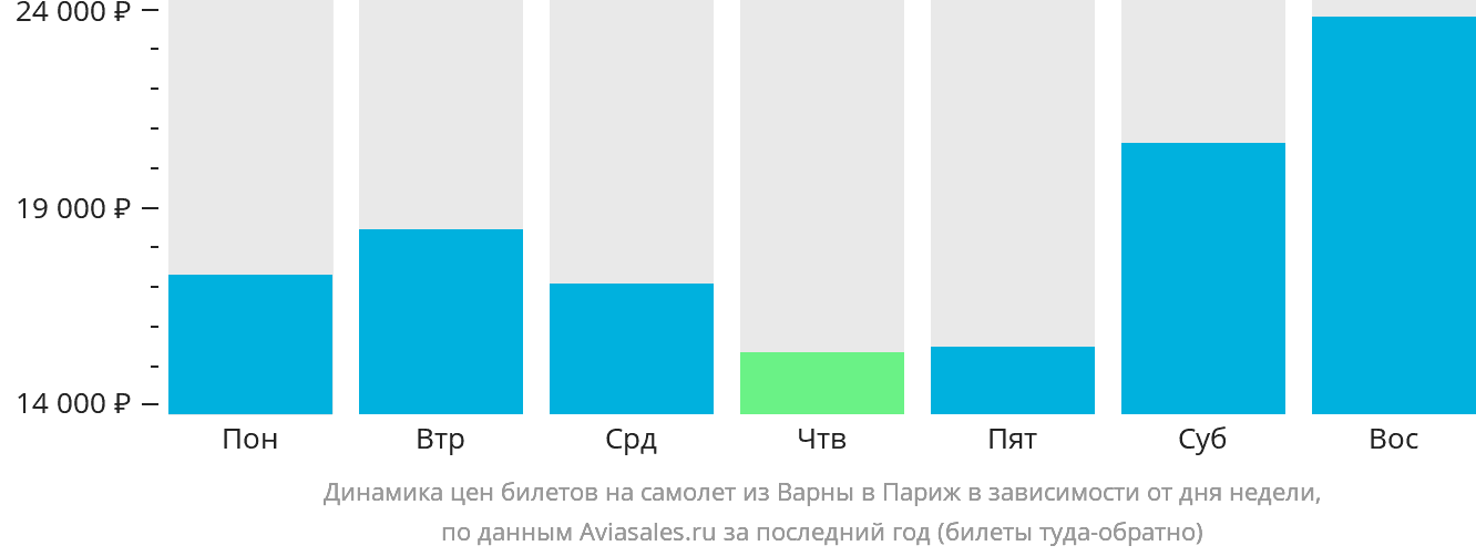 Динамика цен билетов на самолёт из Варны в Париж в зависимости от дня недели