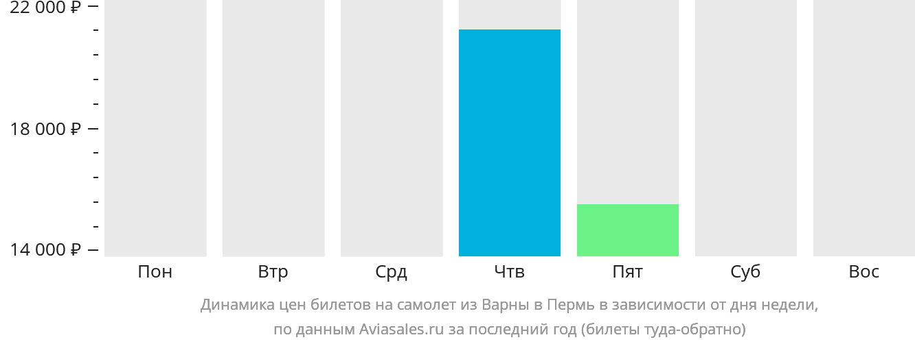 Динамика цен билетов на самолёт из Варны в Пермь в зависимости от дня недели