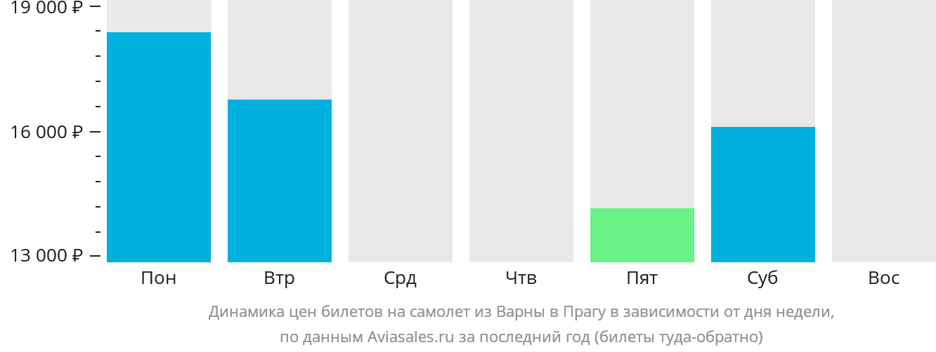 Динамика цен билетов на самолёт из Варны в Прагу в зависимости от дня недели